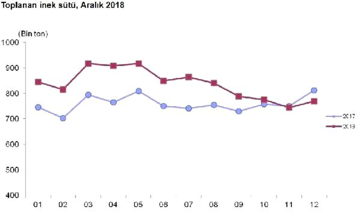 Ticari İşletmelerin Süt Üretimi Aralık\'ta Yüzde 5.3 Düştü