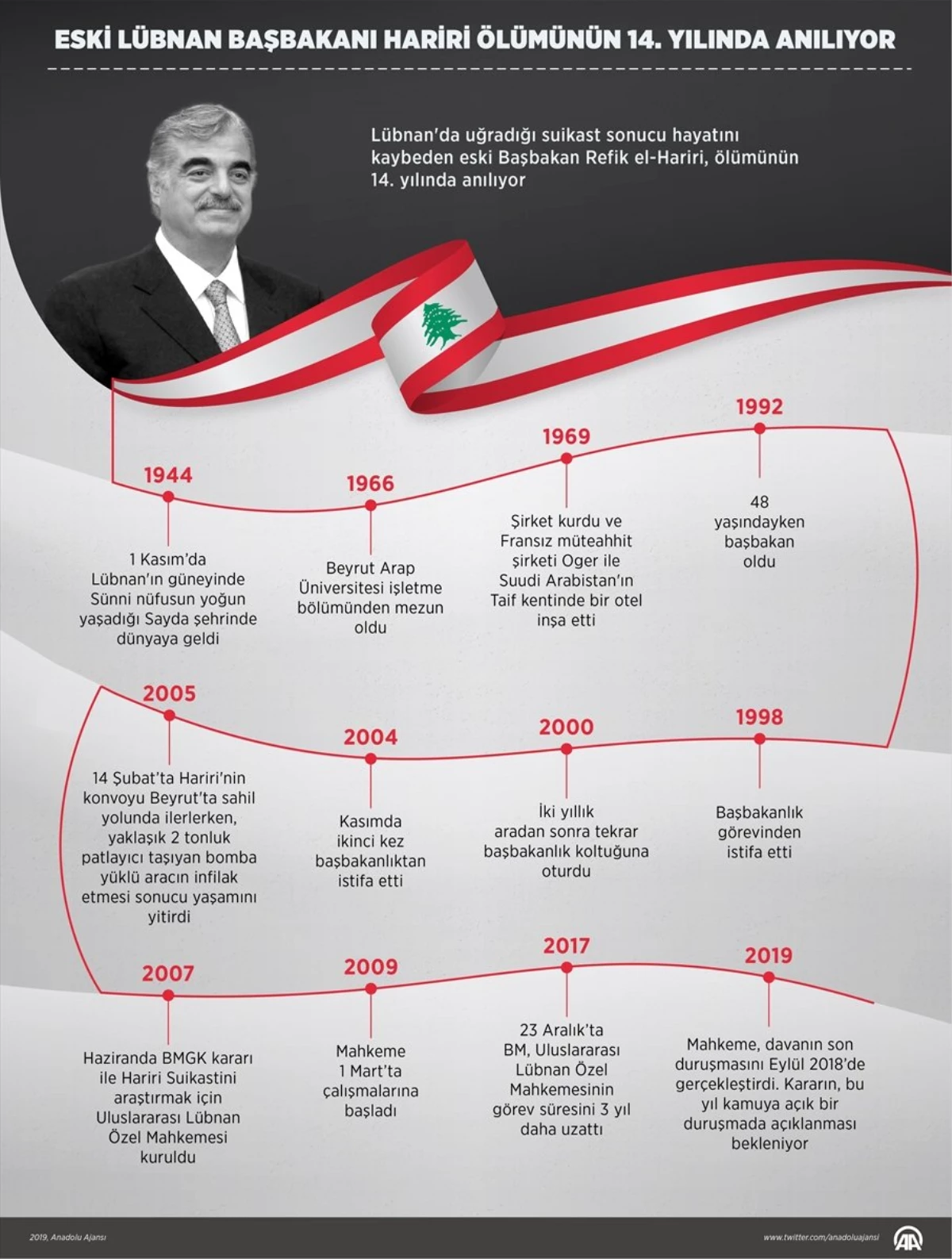 Grafikli - Eski Lübnan Başbakanı Hariri Ölümünün 14. Yılında Anılıyor