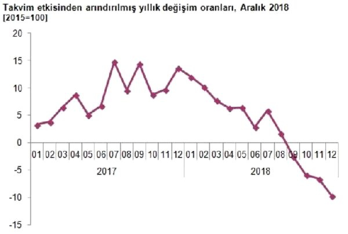 Sanayi Üretimi Aralık\'ta Yıllık Yüzde 9.8 Düştü