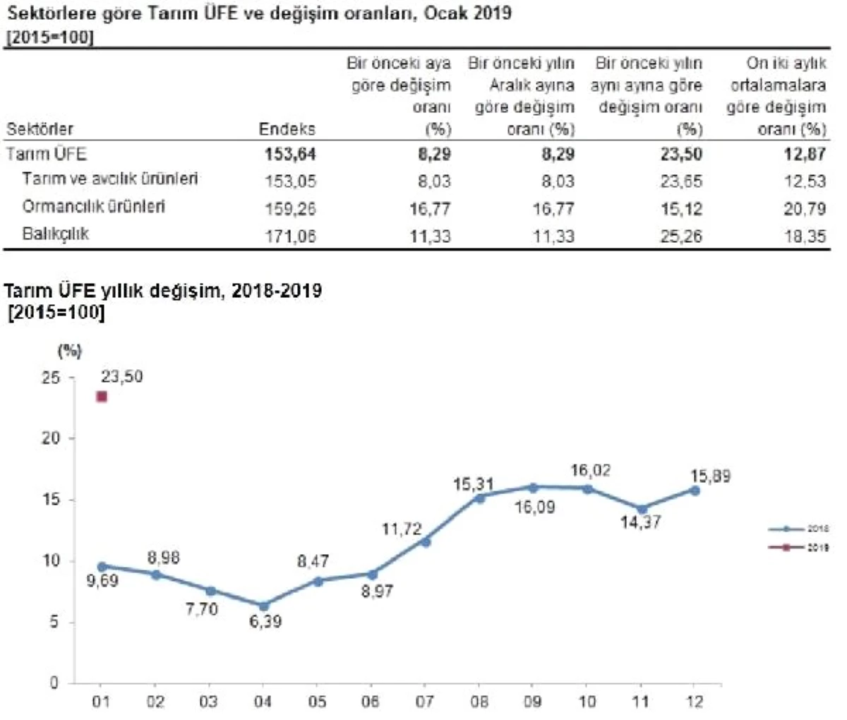 Tarım Ürünleri Üretici Fiyatları Ocak\'ta Yüzde 8.29 Arttı