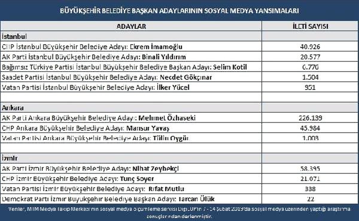 Belediye Başkanı Adaylarının Sosyal Medyadaki Etkileşimleri Belli Oldu
