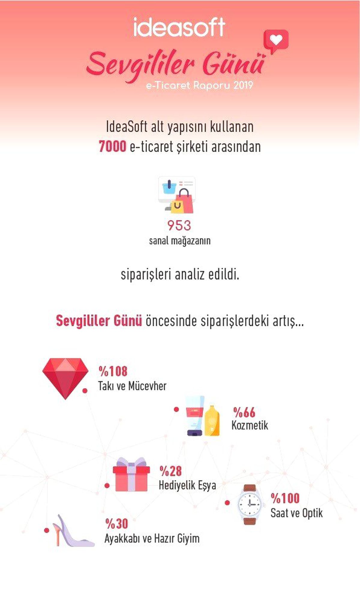 E-ticaret Sektörü 14 Şubat\'ı Sevdi