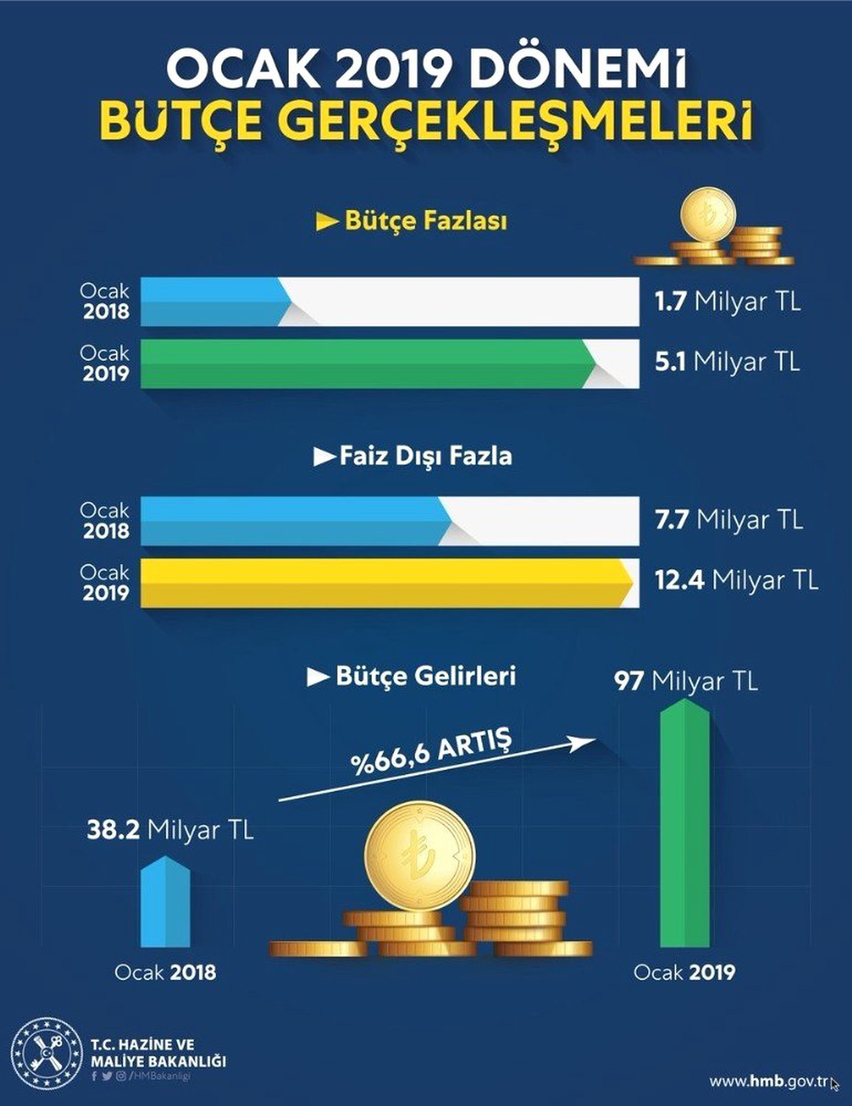 Hazine ve Maliye Bakanı Berat Albayrak, "Her Gerçekleşme, Her Gösterge Bütçe Disiplinindeki Güçlü...