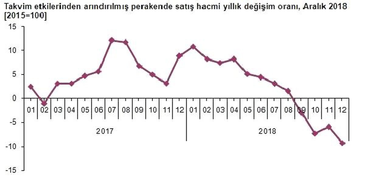 Perakende Satış Hacmi Aralık 2018\'de Yıllık Yüzde 9.2 Azaldı (2)