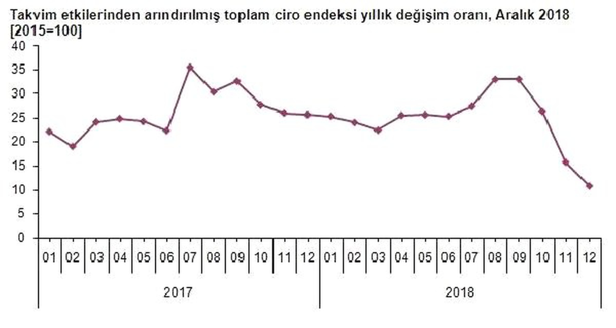 Toplam Ciro Aralık 2018\'de Yıllık Yüzde 10.8 Yükseldi (2)