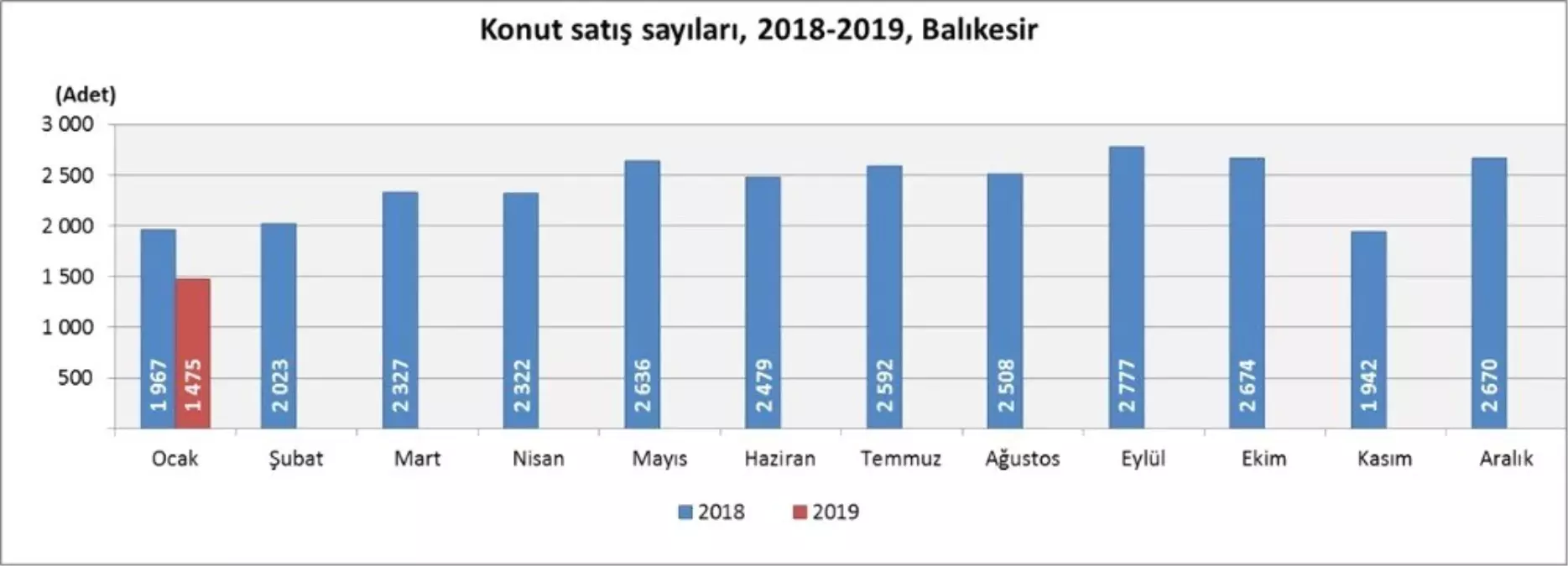 Balıkesir\'de Konut Satışları Yüzde 25 Azaldı