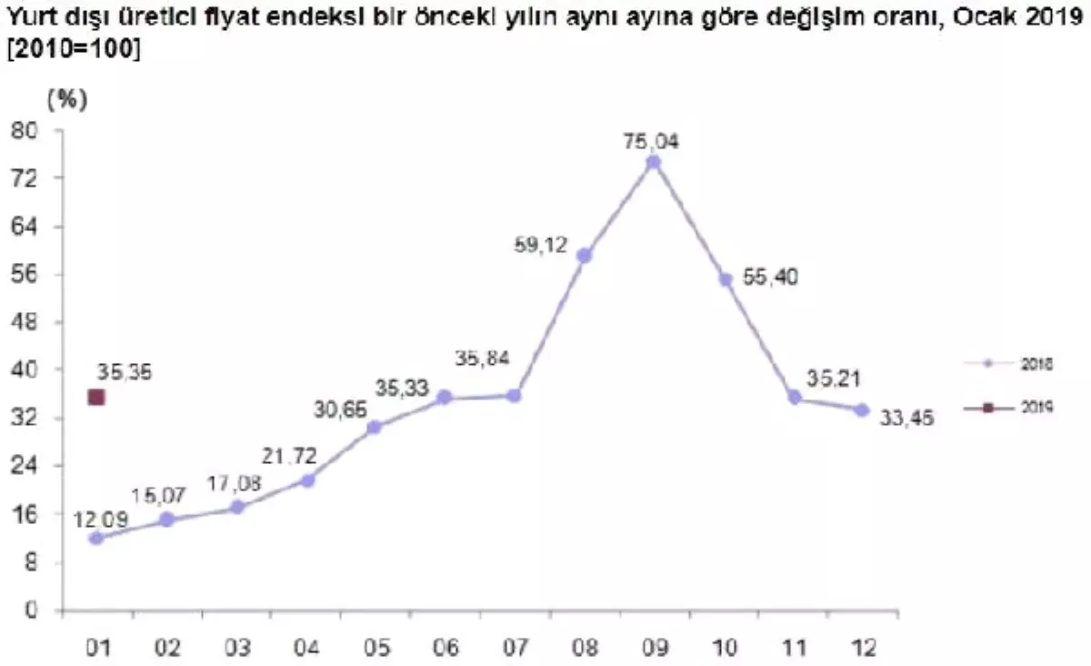 Yurt Dışı Üretici Fiyatları Ocak\'ta Yıllık Yüzde 35.35 Arttı