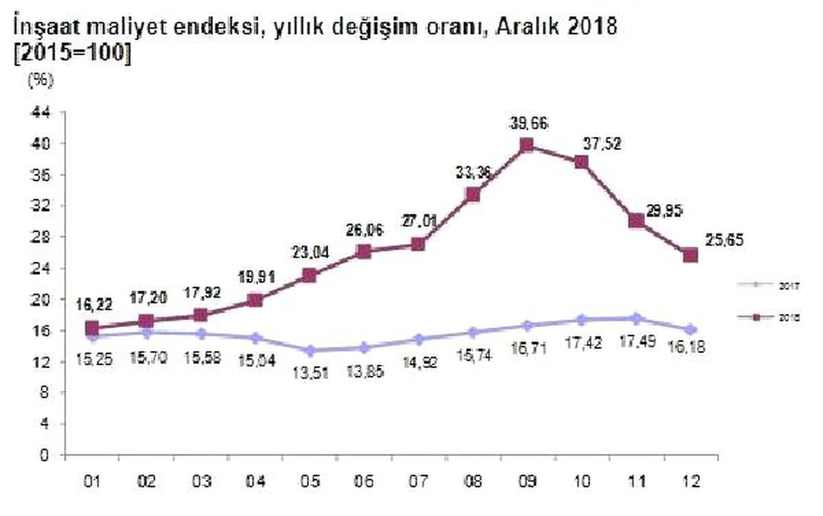 İnşaat Maliyet Endeksi Aralık\'ta Yıllık Yüzde 25.65 Arttı