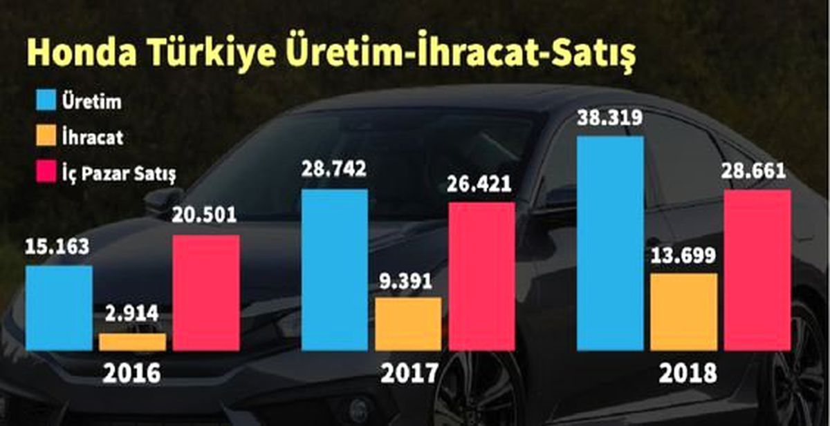 Türkiye\'de Civic Sedan Üretimi 2021\'de Bitiyor, Şok Karar!