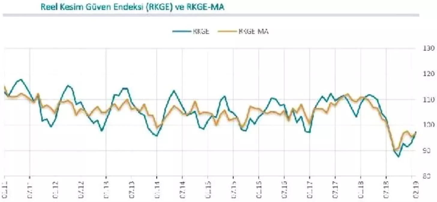 MB / Reel Kesim Güven Endeksi Şubat\'ta 4.2 Puan Arttı