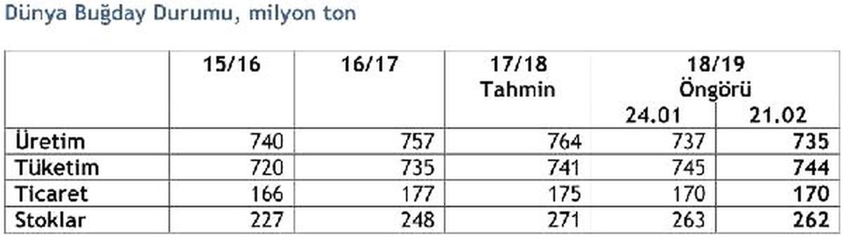 Igc 2018/19 Dünya Buğday Üretim Öngörüsünü Düşürdü