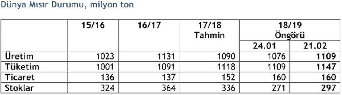 Igc 2018/19 Dünya Mısır Üretim Öngörüsünü Yükseltti