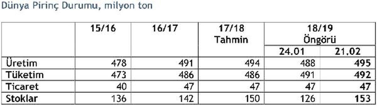 Igc 2018/19 Dünya Pirinç Üretim Öngörüsünü Yükseltti