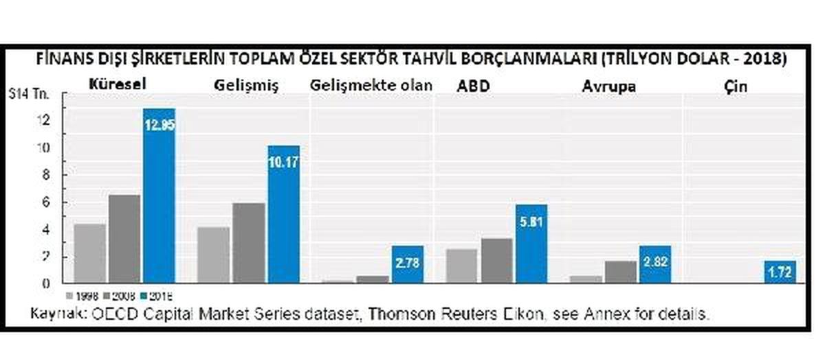 Oecd-Özel Sektör Tahvil Borçlanmaları 10 Yılda İki Katına Çıktı