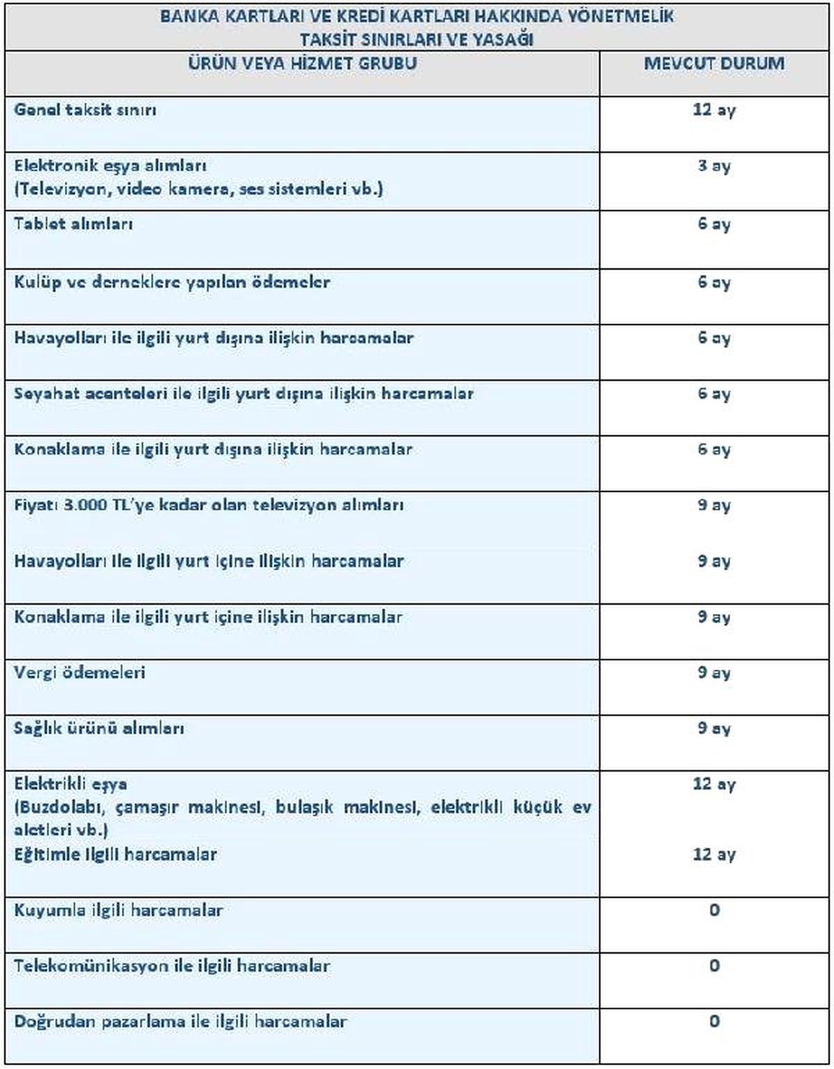 BDDK Kredi Kartlarında Taksit Sayısını Artırdı