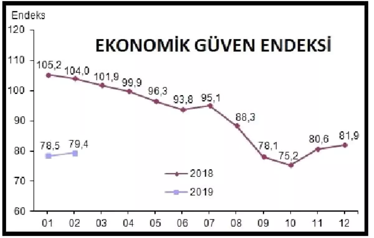 Ekonomik Güven Endeksi Yüzde 1.2 Artışla 79.4\'e Yükseldi (2)