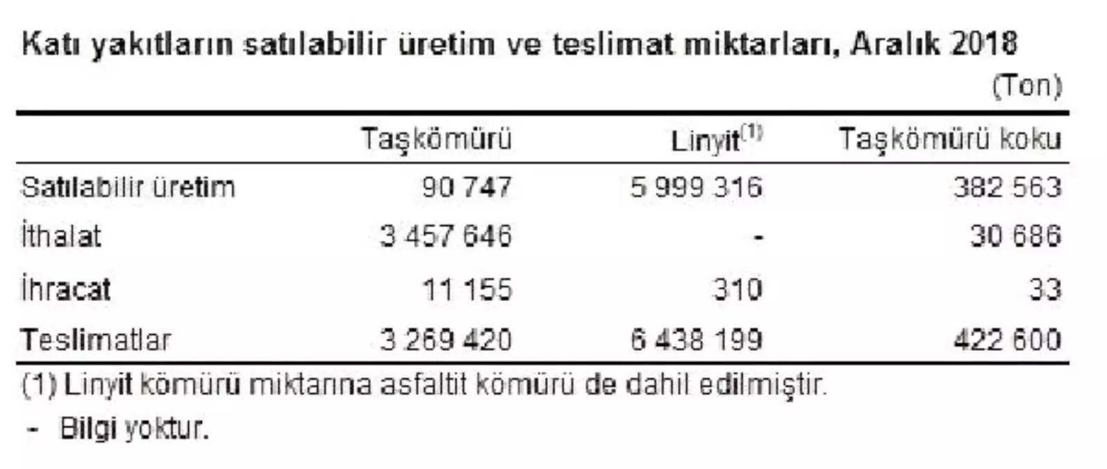 Termik Santrallerde Aralık\'ta 7.6 Milyon Ton Kömür Yakıldı