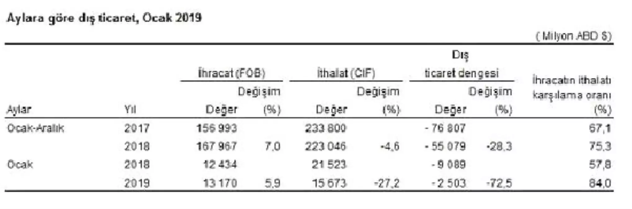 Dış Ticaret Açığı Ocak\'ta Yüzde 72.5 Düşüşle 2.5 Milyar Dolar (2)
