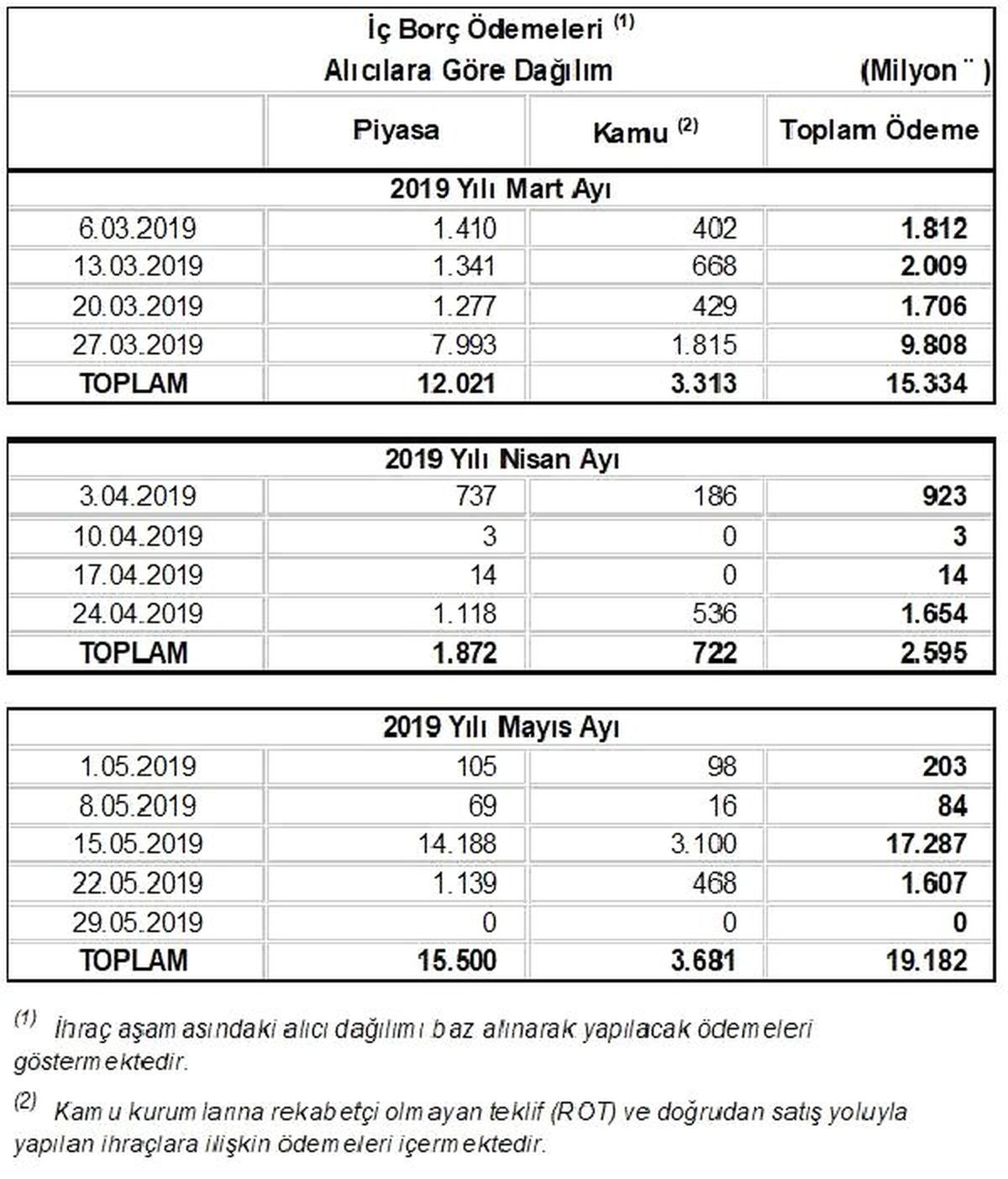 Hazine Üç Ayda Toplam 36.1 Milyar Lira İç Borçlanma Yapacak