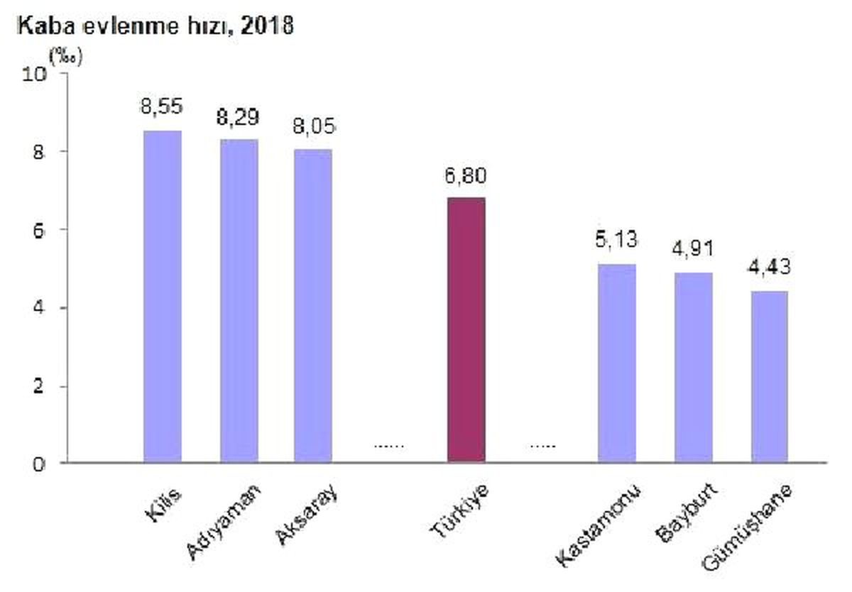 Boşanmalar 2018\'de Yüzde 10.9 Arttı, Evlenenler Yüzde 2.9 Azaldı