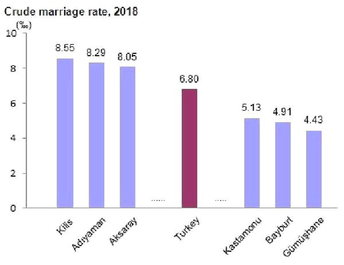 Divorces İn Turkey Rose By 10.9 Pct. And Marriages Fell By 2.9 Pct. İn 2018