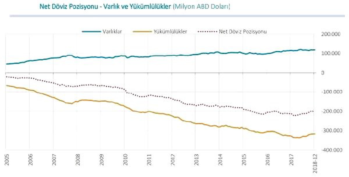 Finans Dışı Şirketlerin Döviz Açığı 197 Milyar Dolara Geriledi