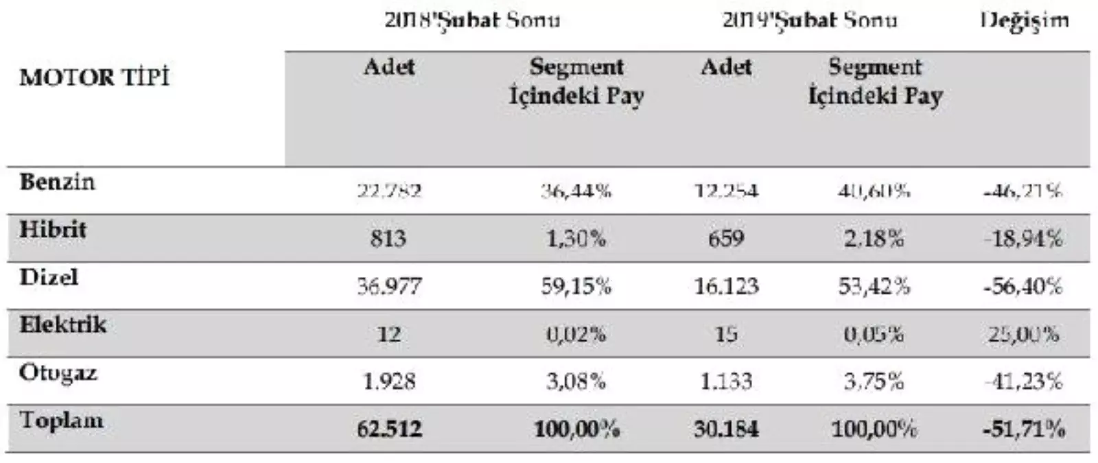 Odd: Otomobil ve Hafif Ticari Araç Pazarı İki Ayda Yüzde 52.2 Daraldı