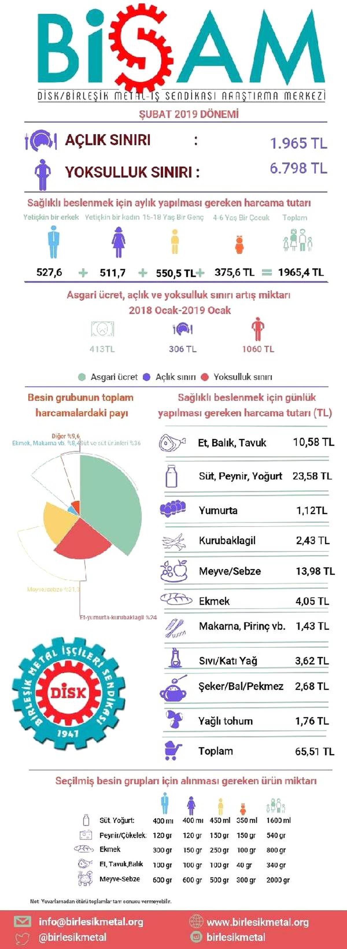 Bisam: Açlık Sınırı Şubat\'ta Yüzde 0.4 Yükseldi