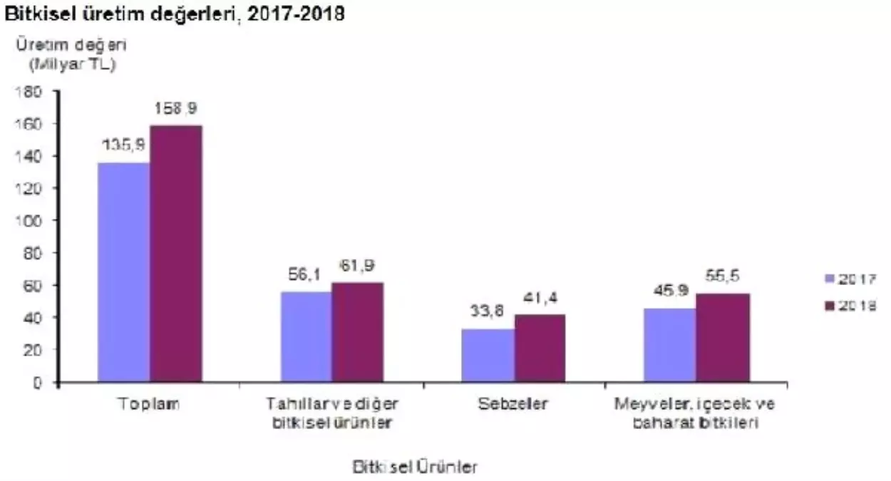 Tüik - Bitkisel Üretim Değerleri 2018\'de Yüzde 16.9 Yükseldi