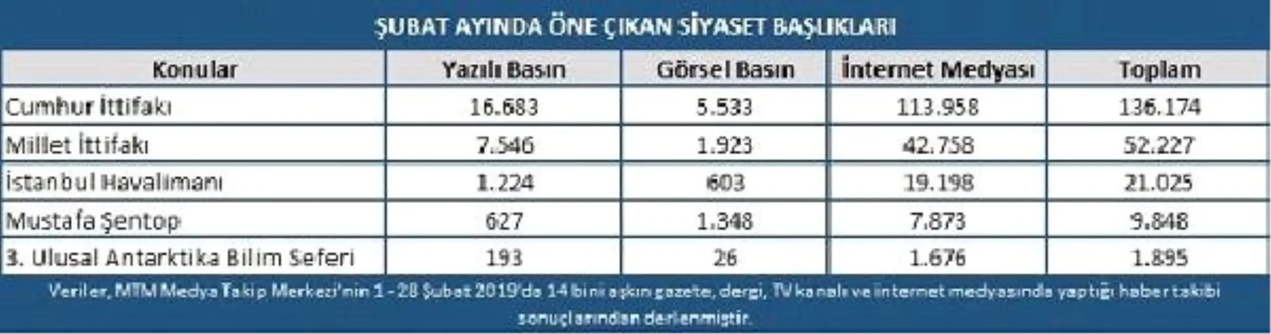 Şubat Ayının Gündeminde Siyaset ve Yerel Seçimler Vardı