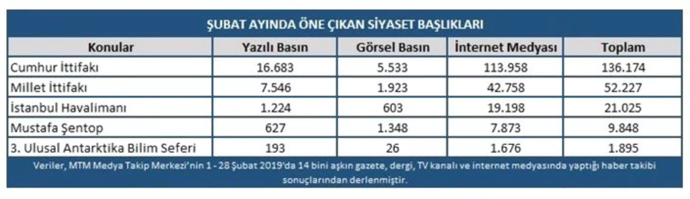 Şubat Ayının Gündeminde Siyaset ve Yerel Seçimler Vardı