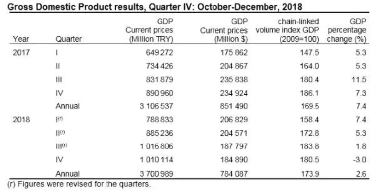 Turkish Economy Grew By 2.6 Pct. İn 2018