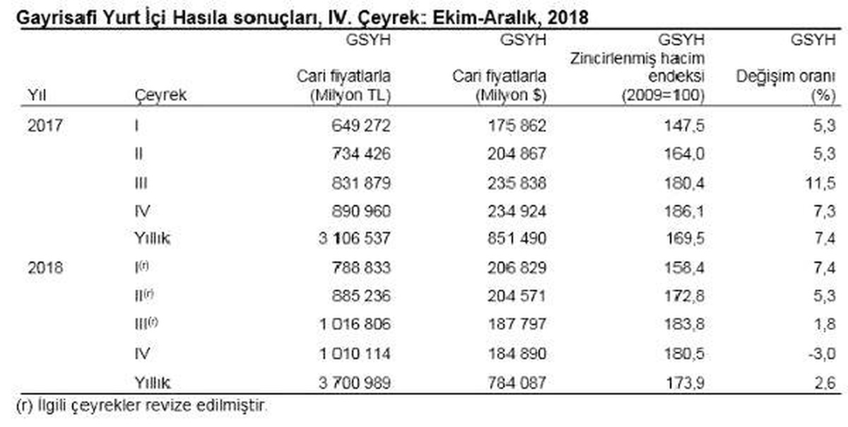 Türkiye Ekonomisi 2018 Yılında Yüzde 2.6 Büyüdü (2)