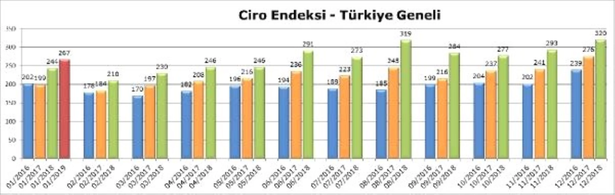 Avm Ciro Endeksinde Artış Ocak\'ta Enflasyonun Altında Kaldı