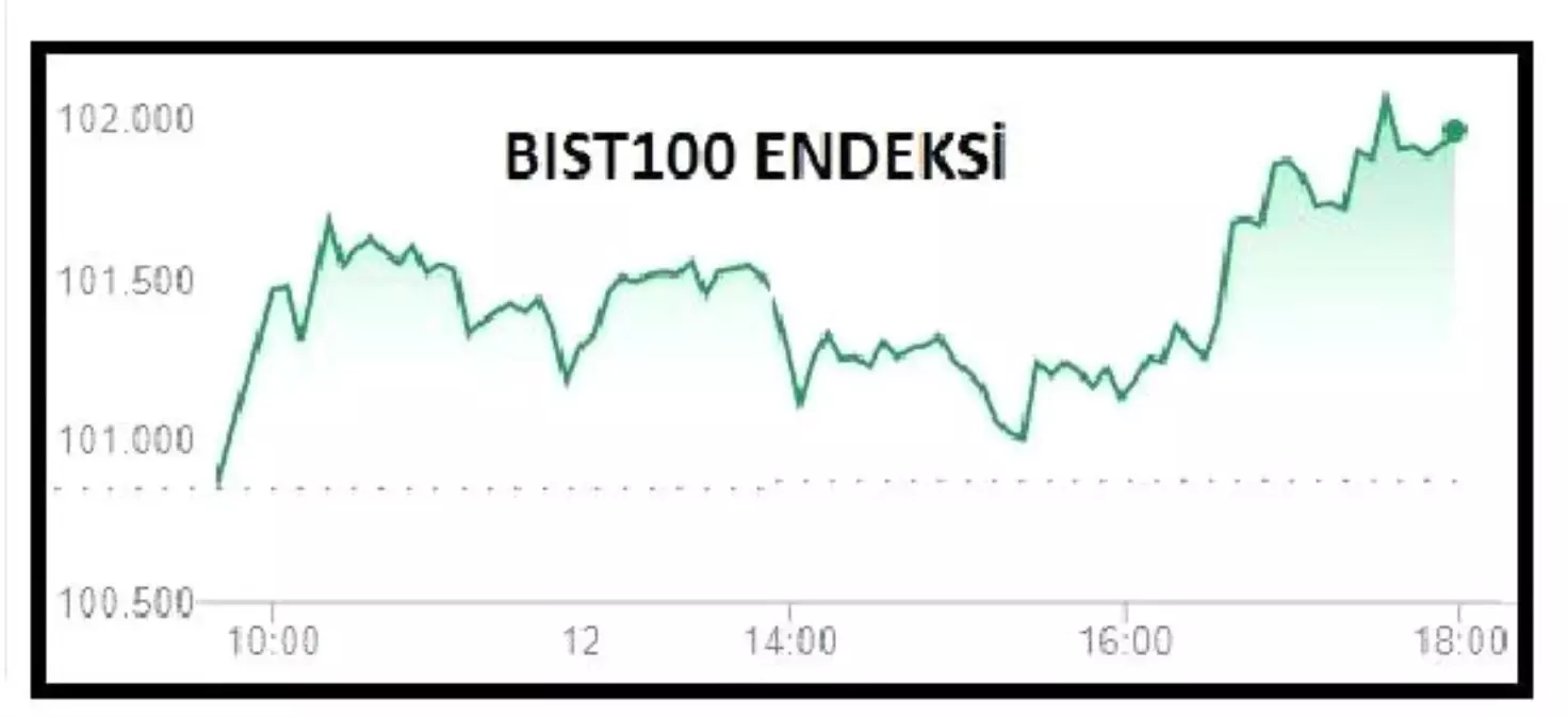 Piyasalar – Bist100 Yüzde 0.86 Artıda Kapandı, Dolar 5.46 Lirada