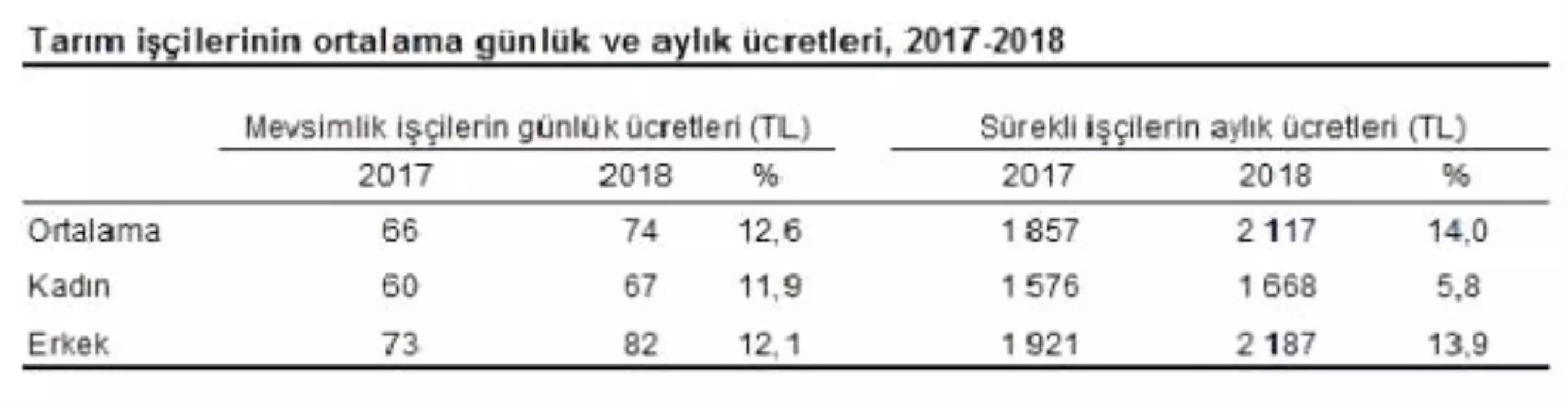 Tarımda Ücretler Kadınlarda Yüzde 5.8, Erkeklerde Yüzde 13.8 Arttı