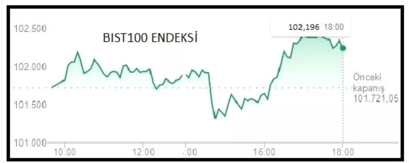 Piyasalar – Bist100 Yüzde 0.47 Yükseldi, Dolar 5.46 Lirada