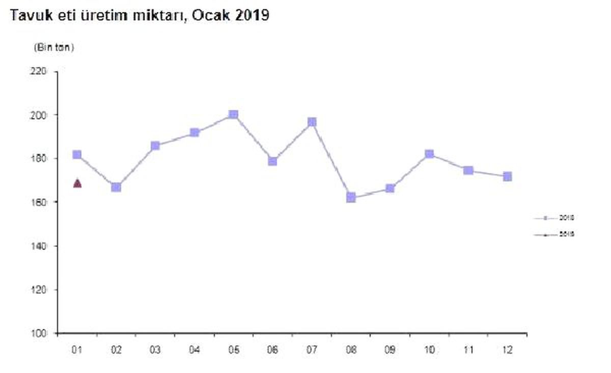 Yumurta Üretimi Ocak\'ta Yüzde 0.8 Artışla 1.7 Milyar Adet