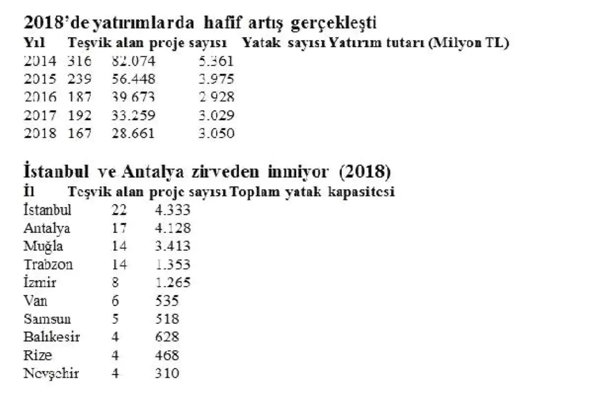 167 Yeni Otel ile 8 Bin İstihdam Daha Geliyor