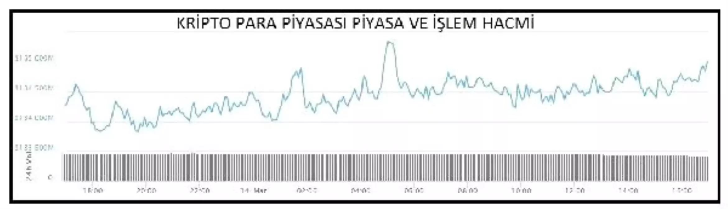 Kriptopara – Piyasa Hacmi 135 Milyar Dolar Düzeyine Çıktı