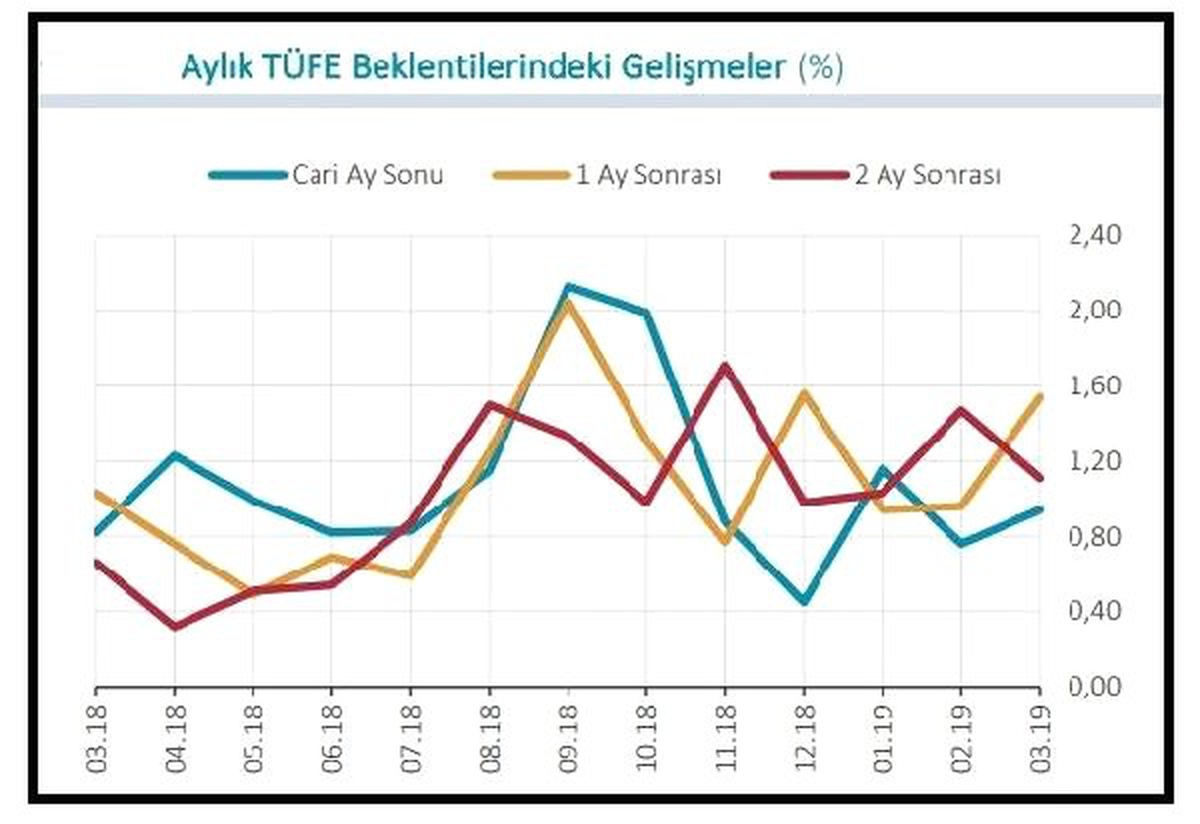 MB Anketi: Yılsonu Enflasyon Beklentisi Yüzde 15.64 Oldu (2)