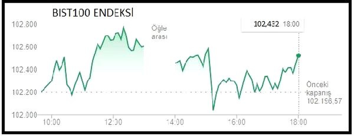 Piyasalar – Bist100 Yüzde 0.23 Yükseldi, Dolar 5.46 Lirada