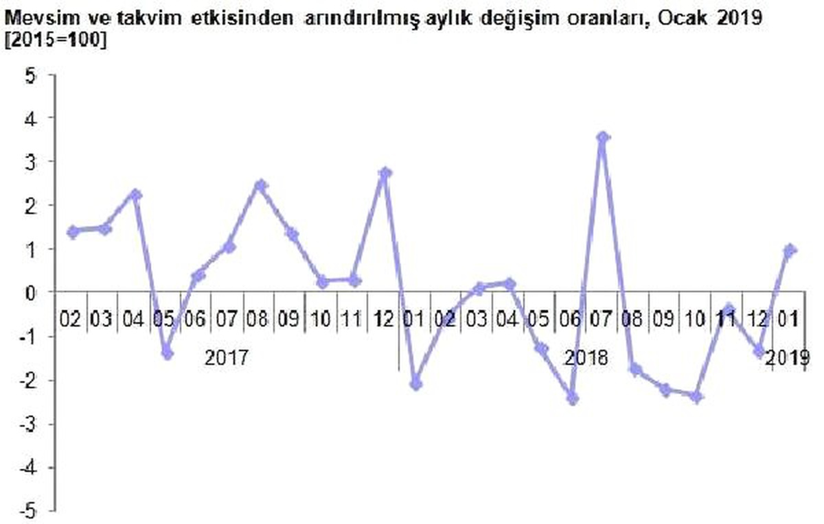 Sanayi Üretimi Ocak\'ta Yıllık Bazda Yüzde 7.3 Düştü