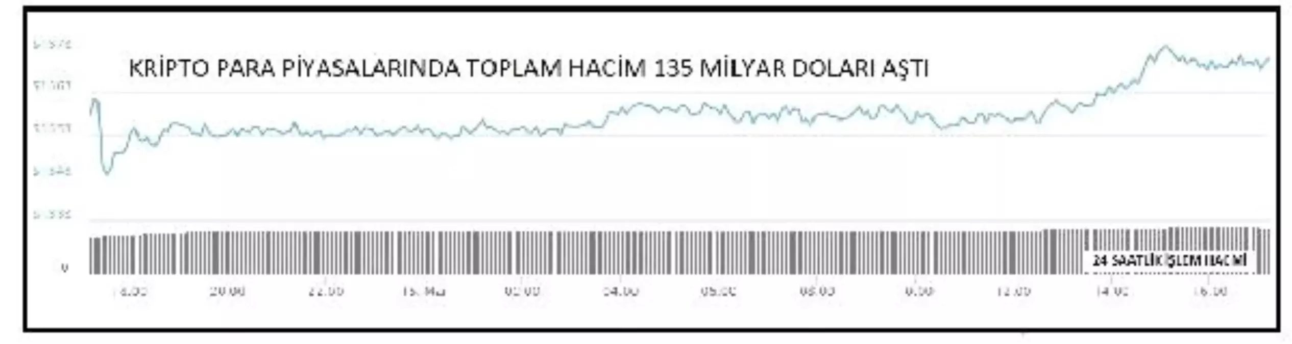 Kriptopara – Piyasa Hacmi Yeniden 135 Milyar Doları Aştı (2)