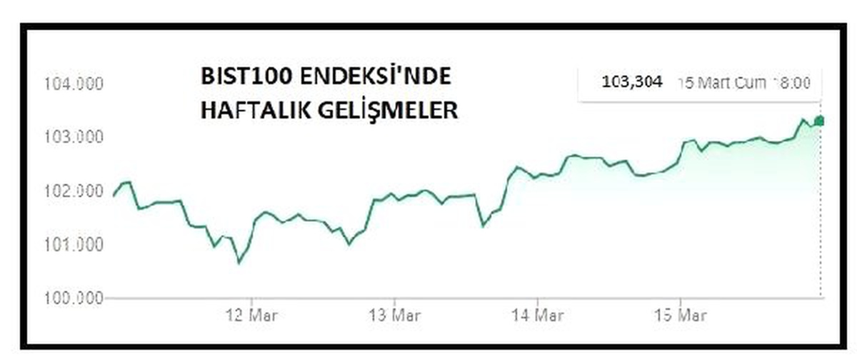Piyasalar – Bist100 Yüzde 0.85 Yükseldi, Dolar 5.46 Lirada