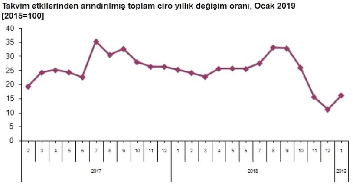 Toplam Cirolar Ocak\'ta Yıllık Yüzde 16.2 Arttı