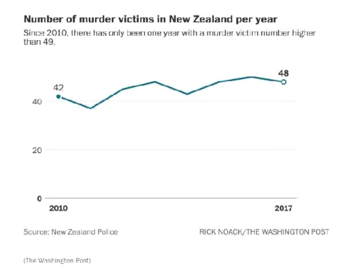 Yeni Zelanda\'da Bir Günde, Bir Yıldakinden Fazla Cinayete Kurban Verildi