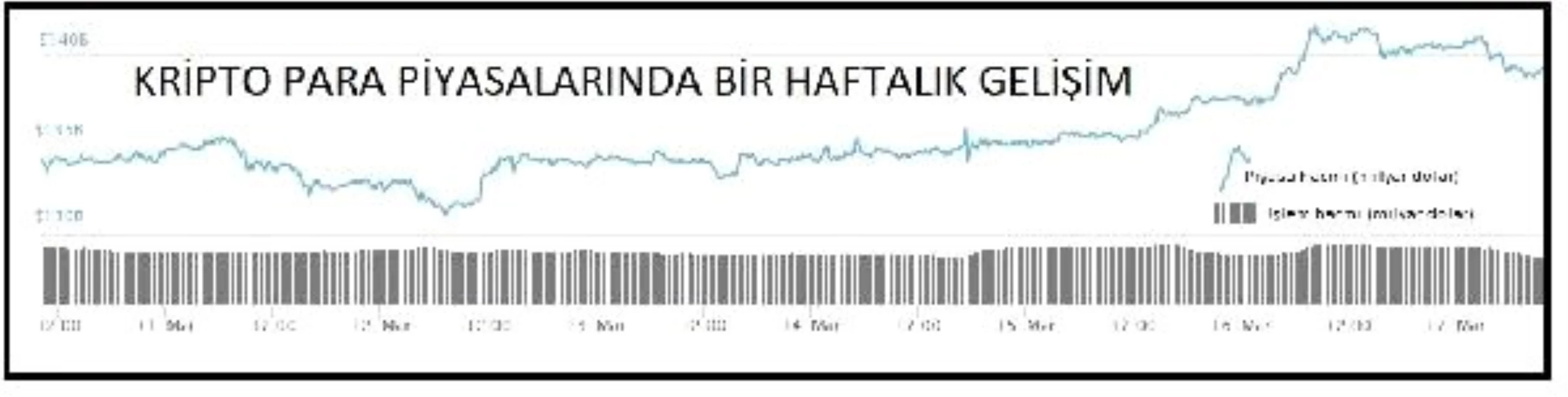 Kriptopara – Bitcoin 4 Bin, Piyasa Hacmi 139 Milyar Dolar