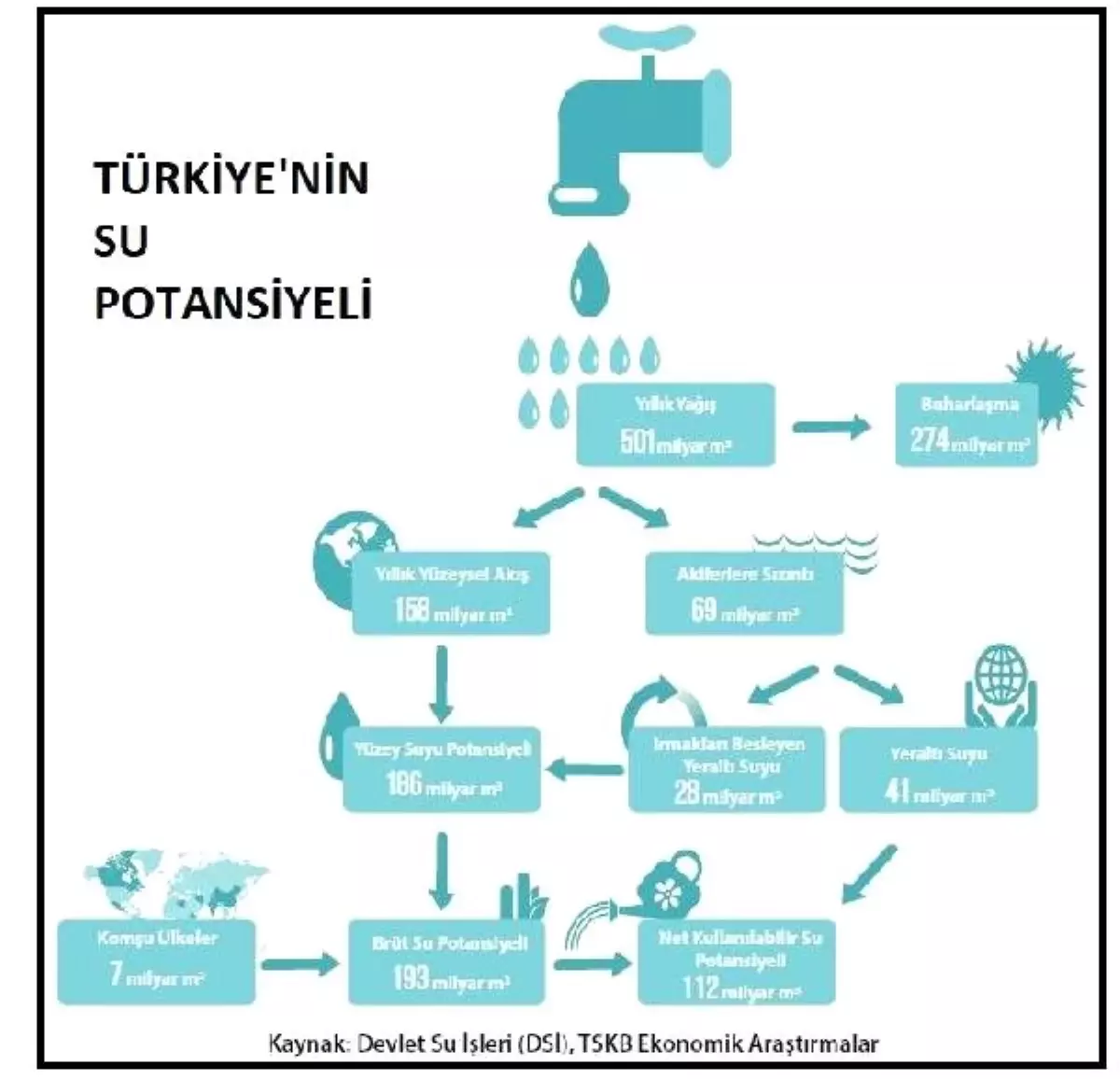 Tskb/rapor: Su Tüketiminde Tasarrufları Artırmak İçin Farkındalık Yaratmalı