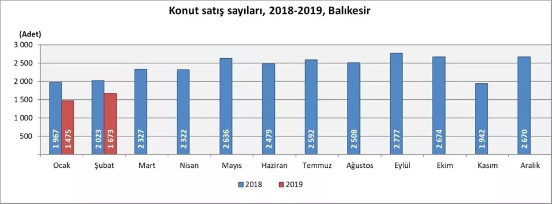 Balıkesir\'de Konut Satışları Azaldı